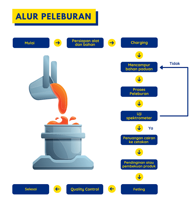 Alur Proses Peleburan Pengecoran Logam