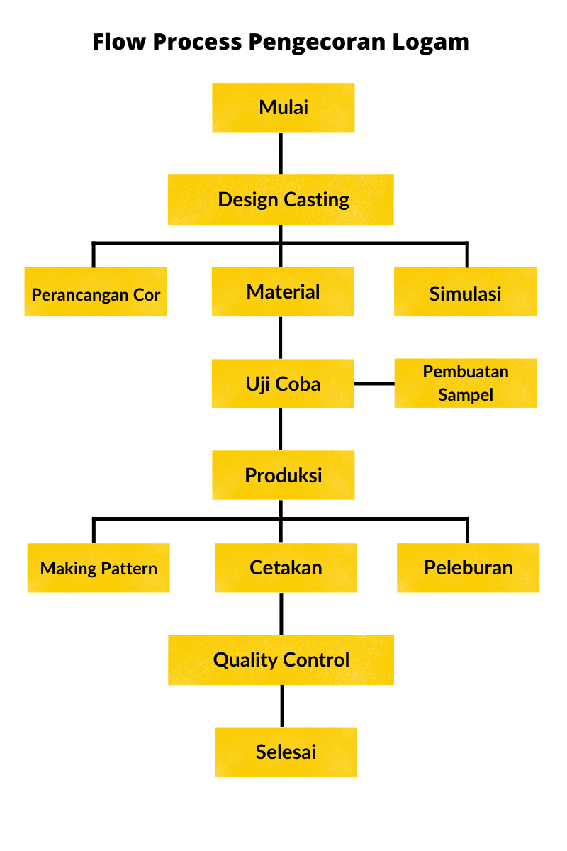 diagram alur proses pengecoran logam