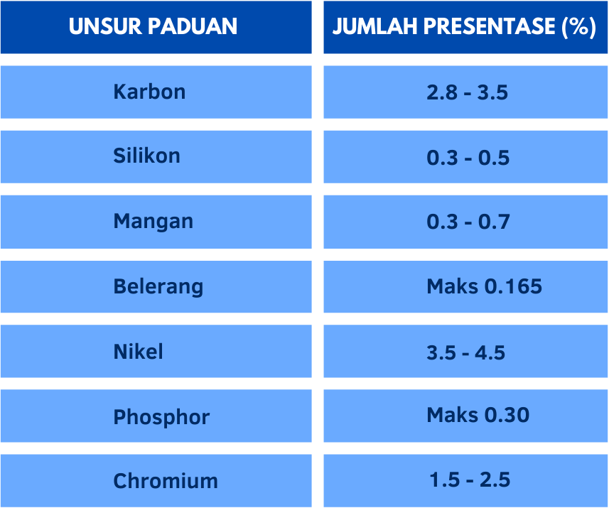 unsur paduan dan jumlah presentase Komposisi Ni-Hard