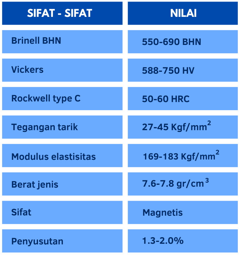 Sifat fisik dan mekanik Ni-Hard