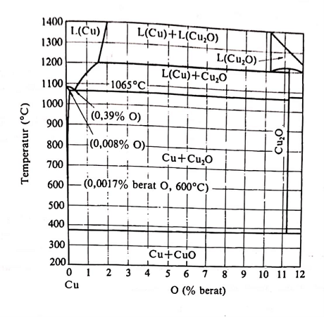 pengaruh oksigen pada tembaga murni