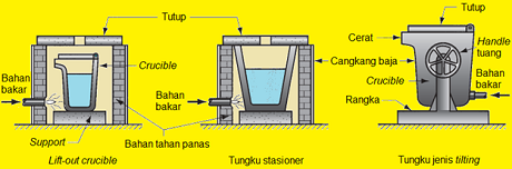 tipe-tipe tanur krusibel