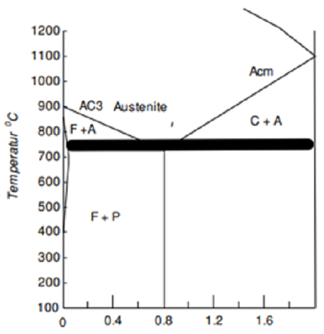 Spheroidized Annealing heat treatment