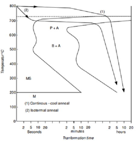 Isothermal Annealing heat treatment