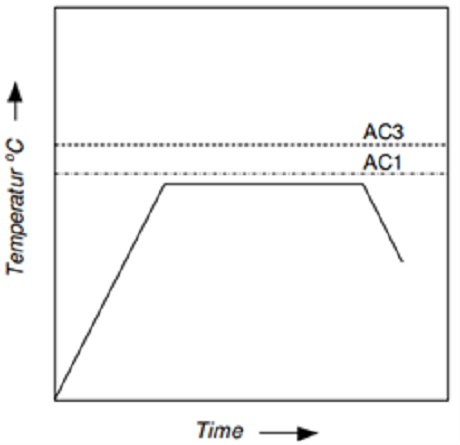 Intermediate Annealing