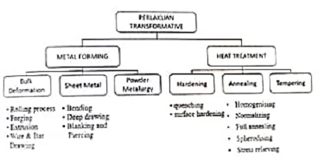 transformative manufaktur, macam macam proses manufaktur