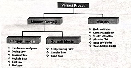 macam macam proses manufaktur: dividing manufaktur