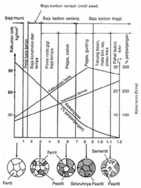 Gambar struktur dan sifat baja karbon sebelum pengerasan (2 unsur pembuatan baja)