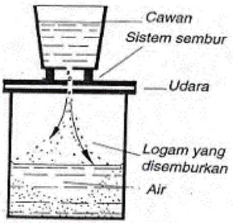 Gambar skema proses sembur cairan logam (Serbuk logam)