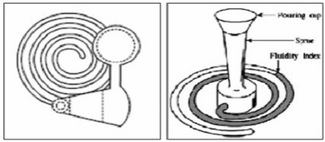 Gambar contoh metoda spiral bagian dari pengujian fluiditas