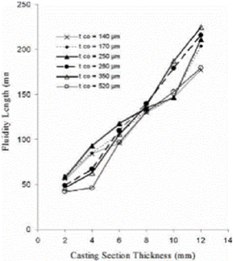 Gambar efek ketebalan benda cor terhadap fluiditas  pada paduan A356 dengan LFC