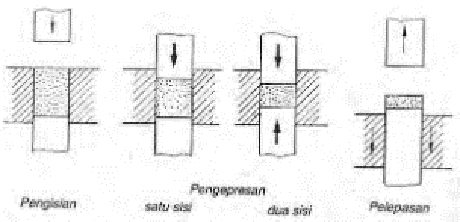 Gambar skema proses pengepresan (Serbuk logam)