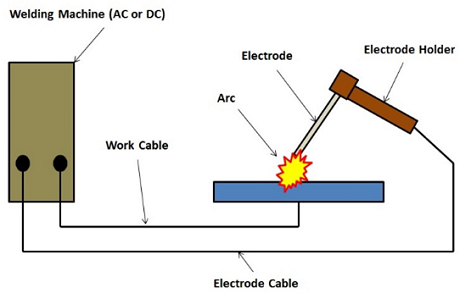 Gambar contoh Las listrik metode joining manufacturing