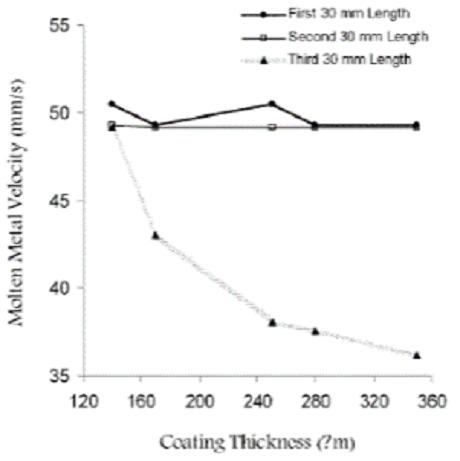 Gambar efek ketebalan coating pada kecepatan logam cair sepanjang 30 mm benda cor