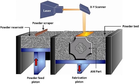 Additive Manufacturing: Langkah, Macam Dan Kegunaannya - Logam Ceper