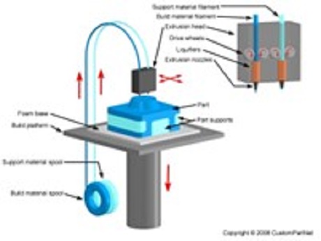 Additive Manufacturing: Langkah, Macam Dan Kegunaannya - Logam Ceper