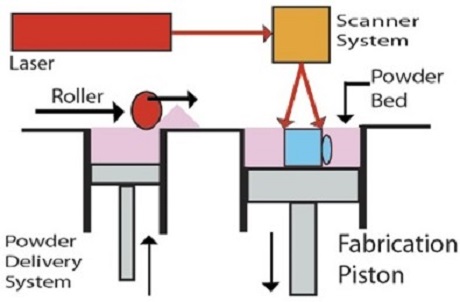 Selective laser sintering macam-macam additive manufacturing