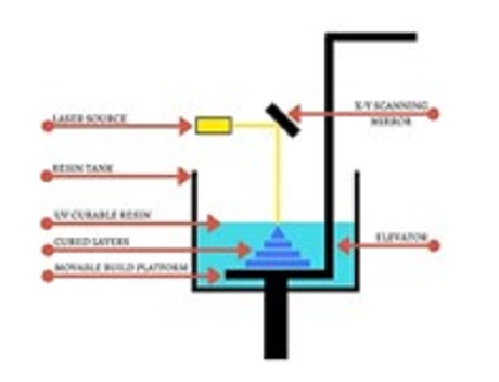 Stereolithography macam-macam additive manufacturing