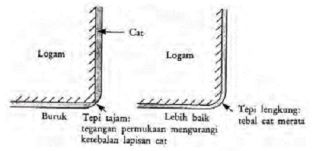 Gambar efek tegangan permukaan terhadap ketebalan lapisan cat di sudut atau tepi yang tejam