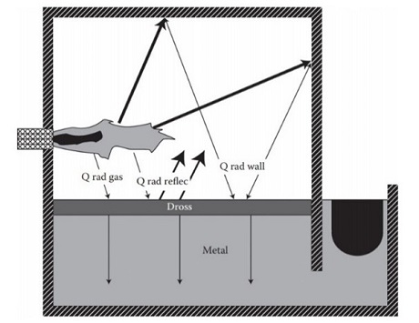 Gambar 2 - Penampang tungku peleburan reflektif: 1) perpindahan panas ke permukaan lelehan melalui radiasi;
2) perpindahan panas jauh ke dalam lelehan secara konveksi. penyebab terak aluminium
