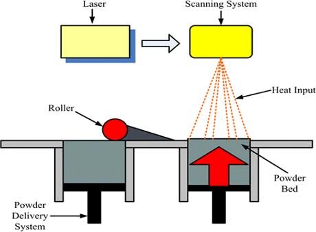 Direct metal laser sintering - Metal 3D Printing vs Pengecoran Logam