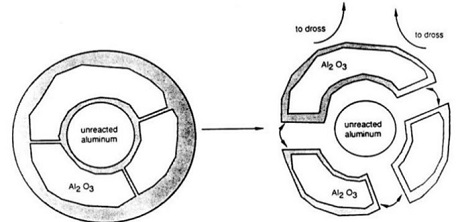 Skema pelepasan aluminium dari cangkang terak - Penyebab terak aluminium