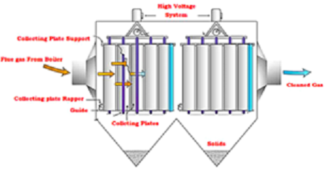 electrostatic precipator - Teknologi pengendalian polusi pengecoran logam