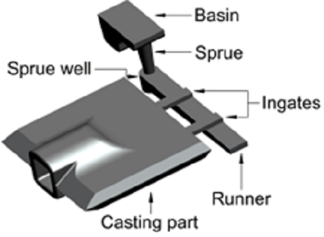 gating system