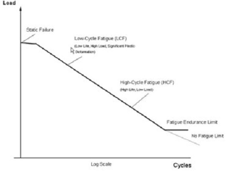 Diagram pembebanan pengujian fatik