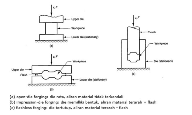 Proses forging