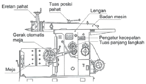 Bagian utama mesin sekrap